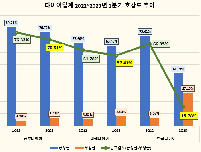 한국타이어 올 1분기 '오너 리스크'로 호감도 급락…금호타이어 호감도 1위