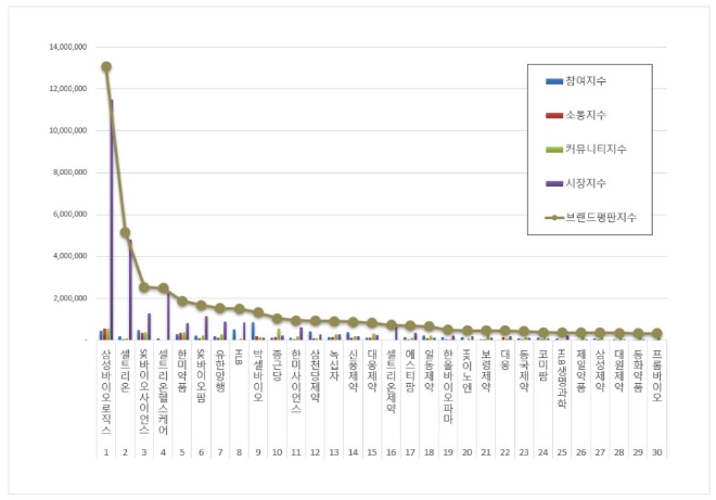삼성바이오로직스, 제약 상장기업 브랜드평판 5월 빅데이터 분석 톱