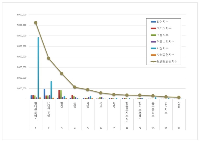 현대글로비스, 항공화물운송 상장기업 브랜드평판 5월 빅데이터 분석 선두