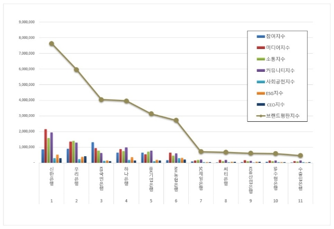 신한은행, 은행 브랜드평판 5월 빅데이터 분석 1위