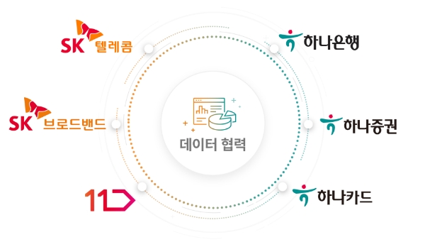 SK텔레콤과 SK브로드밴드, 11번가 등 ICT 패밀리 3사와 하나은행, 하나증권, 하나카드 등 하나금융그룹 계열 3사는 서울 중구 소재 하나은행 본사에서 ‘통신·금융·미디어·유통 데이터 결합 신사업 추진 협약’을 체결했다고 16일 밝혔다. 왼쪽부터 하나증권 최원영 상무, SK브로드밴드 이철행 담당, 하나은행 황보현우 본부장, SK텔레콤 장홍성 담당, 하나카드 이석 상무, 11번가 김종호 담당/ 자료=SKT 제공