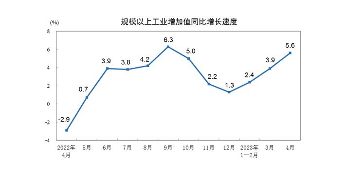(상보) 중국 4월 산업생산, 소매판매 예상 하회...위안화 0.1%대 약세