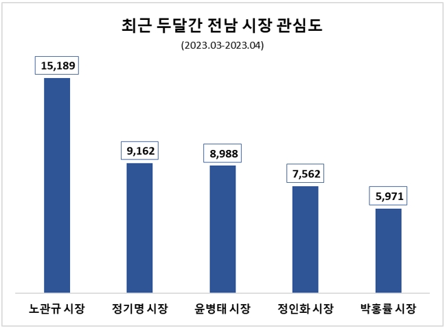 노관규 순천시장, 올 3·4월 전남시장 중 관심도·호감도 석권