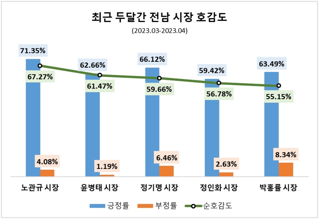 노관규 순천시장, 올 3·4월 전남시장 중 관심도·호감도 석권