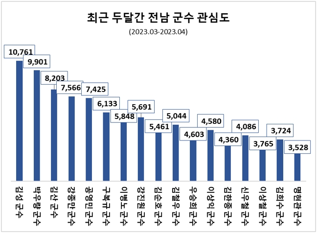 김성 장흥군수, 최근 두달간 전남 군수 17명 중 관심도 톱…명현관 해남 군수 호감도 1위