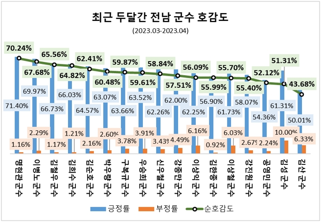 김성 장흥군수, 최근 두달간 전남 군수 17명 중 관심도 톱…명현관 해남 군수 호감도 1위