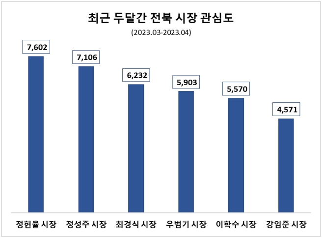 정헌율 익산시장, 최근 두달간 전북 시장 6명 중 관심도·호감도 모두 1위