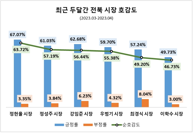 정헌율 익산시장, 최근 두달간 전북 시장 6명 중 관심도·호감도 모두 1위
