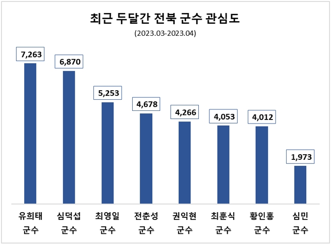 유희태 완주군수, 최근 두달간 전북 군수 8명 중 관심도 1위…권익현 군수 호감도 톱