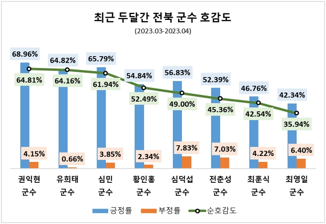 유희태 완주군수, 최근 두달간 전북 군수 8명 중 관심도 1위…권익현 군수 호감도 톱