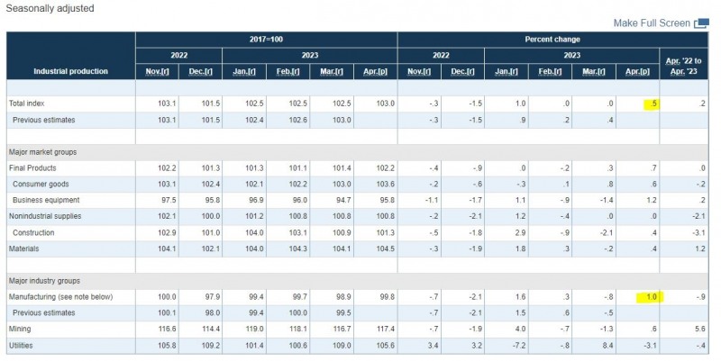 (상보) 미 4월 산업생산 전월비 0.5% 증가, 예상(0.0%) 상회