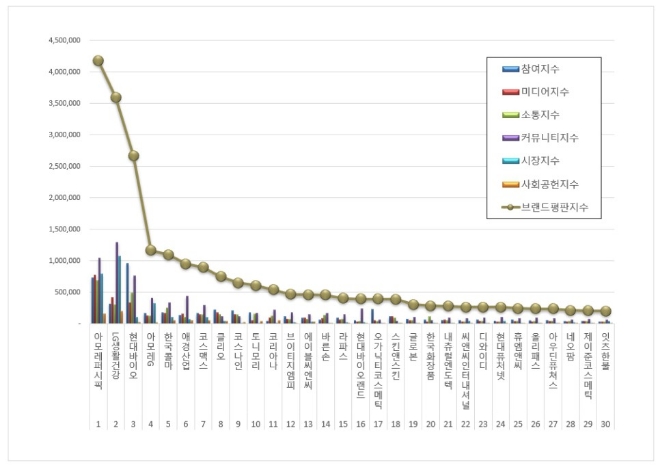 아모레퍼시픽, 화장품 상장기업 브랜드평판 5월 빅데이터 분석 톱