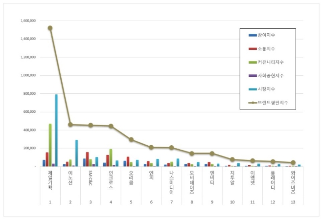 제일기획, 광고 상장기업 브랜드평판 5월 빅데이터 분석 선두…"평판지수 하락"