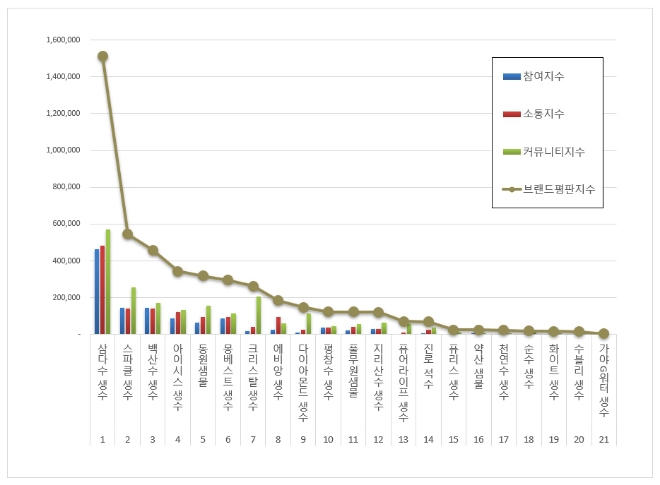 삼다수, 생수 브랜드평판 5월 빅데이터 분석 톱…"평판지수는↓"