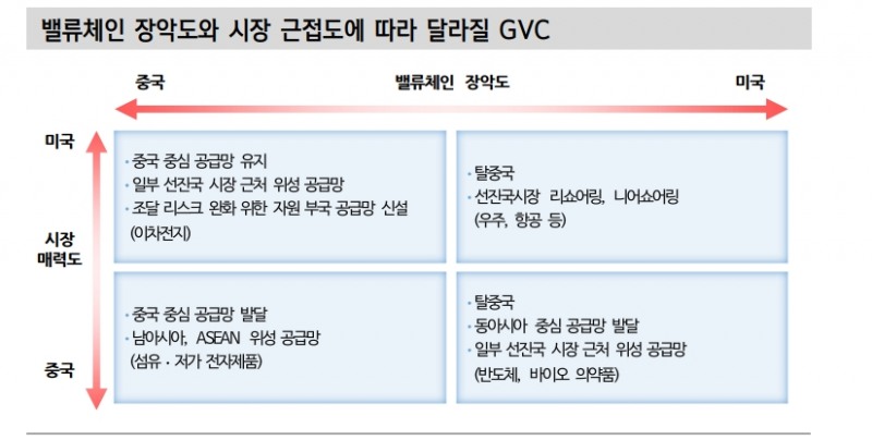 글로벌공급망, 첨단산업과 기타사업으로 구분해 재편...미국 GVC 장악시 중국에 생산기지 구축 어려워 - 신한證
