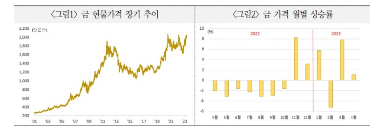 금 가격 하방경직성 강화될 것...시장 참여자들은 우상향 전망 - 국금센터