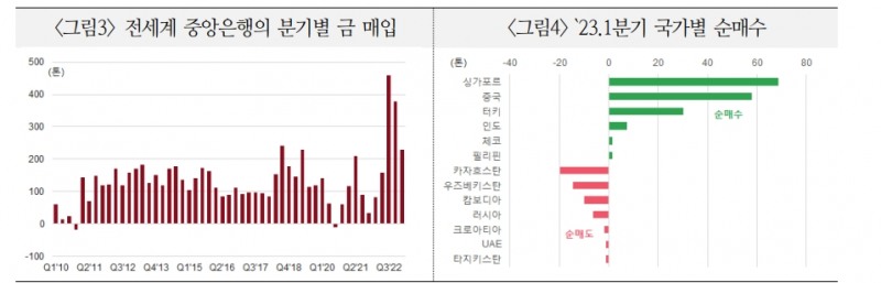 금 가격 하방경직성 강화될 것...시장 참여자들은 우상향 전망 - 국금센터