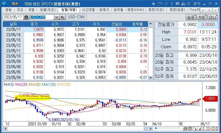 달러/위안 역외 환율 7.0위안 웃돌아...경제지표 부진 속 5개월래 최고 수준 (13:22)