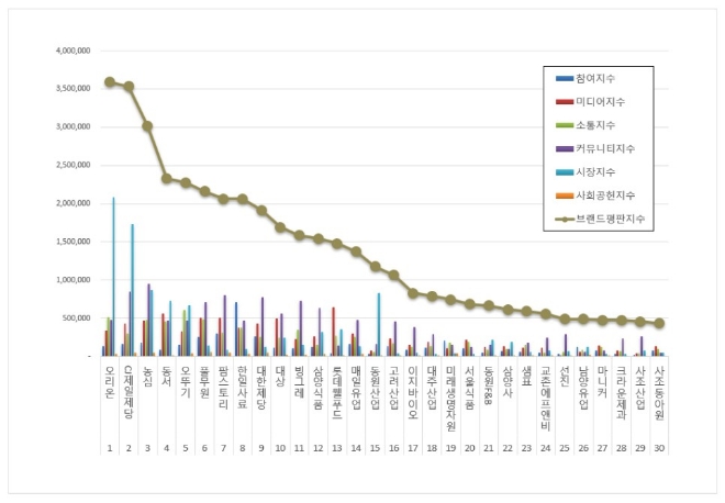 오리온, 식품 상장기업 브랜드평판 5월 1위 기록