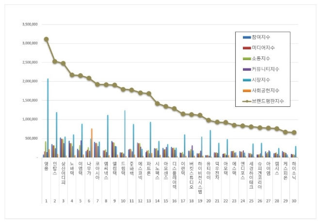 영풍, 핸드셋 상장기업 브랜드평판 5월 빅데이터 분석 선두…"평판지수 상승"