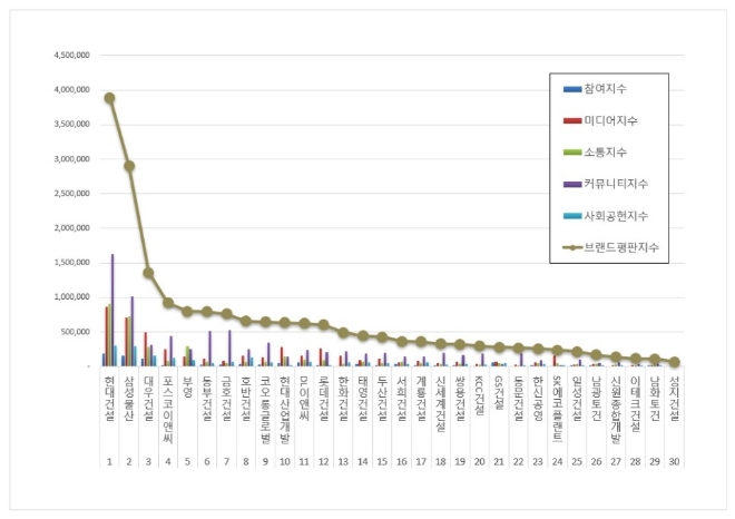 현대건설, 건설회사 브랜드평판 5월 빅데이터 분석 1위…"평판지수도↑"