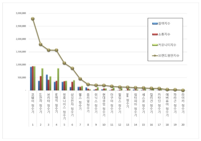 코웨이, 정수기 브랜드평판 5월 빅데이터 분석 선두