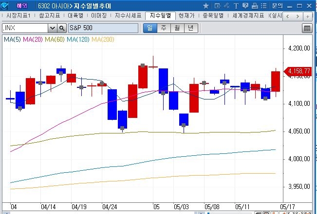(상보) CFRA리서치 “부채한도 뉴스 점점 낙관적이나, 시장 중립적 기조 머물 듯”