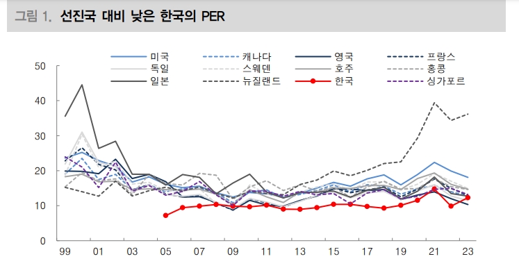 ESG의 G 강화 통해 한국 주식 저평가 현상 점차 해소될 것 - 대신證