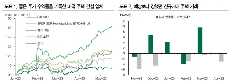 미국 건설기업 주가 오르는 이유는 기존주택 매물로 나오지 않기 때문 - 대신證