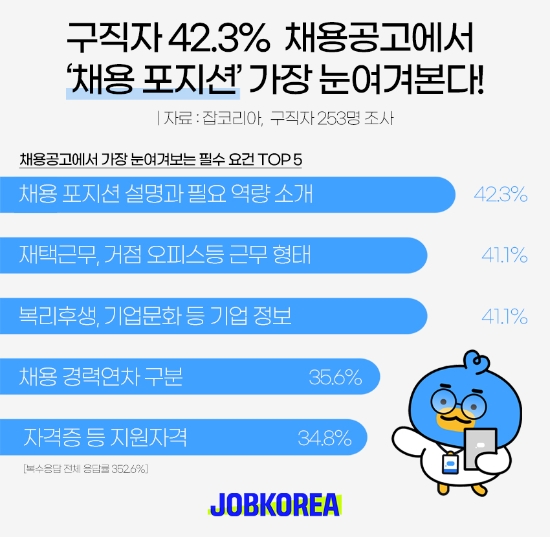 취업할 때 가장 눈여겨보는 포인트는 ‘채용 포지션’