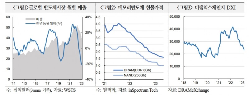 반도체, 하반기 회복세 완만할 가능성...24~25년 본격 상승국면에서도 상승사이클 진폭 불확실 - 국금센터