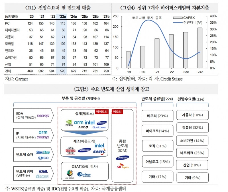 반도체, 하반기 회복세 완만할 가능성...24~25년 본격 상승국면에서도 상승사이클 진폭 불확실 - 국금센터