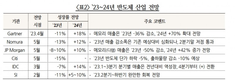 반도체, 하반기 회복세 완만할 가능성...24~25년 본격 상승국면에서도 상승사이클 진폭 불확실 - 국금센터