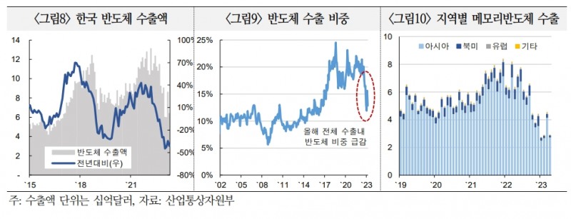 반도체, 하반기 회복세 완만할 가능성...24~25년 본격 상승국면에서도 상승사이클 진폭 불확실 - 국금센터