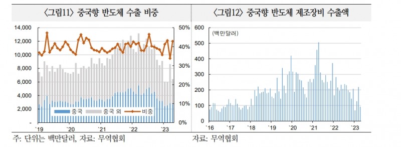반도체, 하반기 회복세 완만할 가능성...24~25년 본격 상승국면에서도 상승사이클 진폭 불확실 - 국금센터
