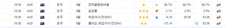 (상보) 호주 4월 실업률 3.7%로 예상치 웃돌아..호주달러/달러 환율 0.2%↓