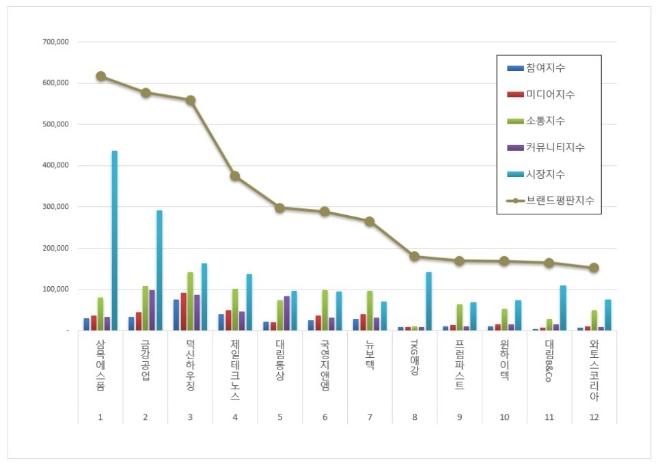 삼목에스폼, 건축제품 상장기업 브랜드평판 5월 1위…"금강공업·덕신하우징 순"
