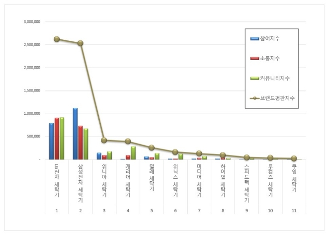 LG전자 세탁기, 세탁기 브랜드평판 5월 선두…"삼성전자·위니아 세탁기 순"