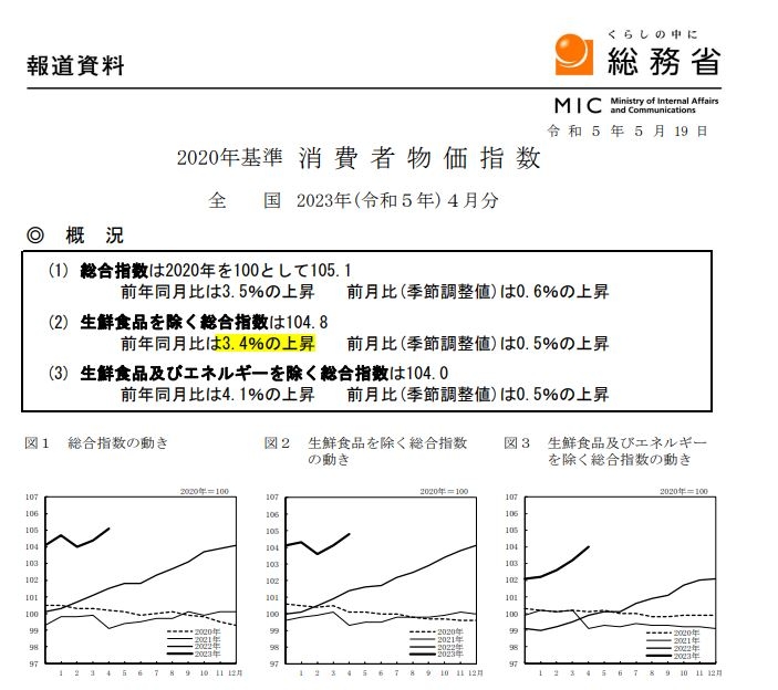 (상보) 일본 4월 근원 CPI 전년비 3.4%↑...예상 부합, 전월(3.1%) 상회 속 3개월째 상승폭 확대