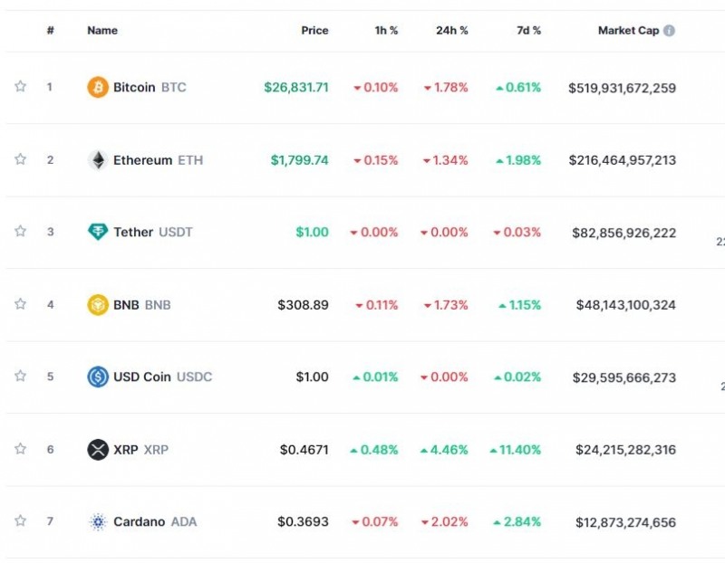 6월 금리인상 시사 속 긴축 우려...암호화폐 약세 속 비트코인 1.8%↓