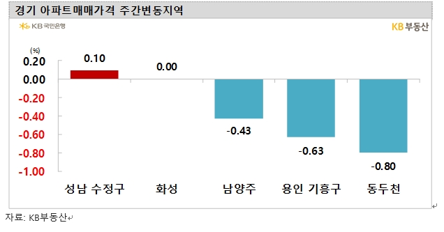KB기준 서울아파트 4주 연속 0.1%대 하락률...송파구 이어 강남구도 상승 전환