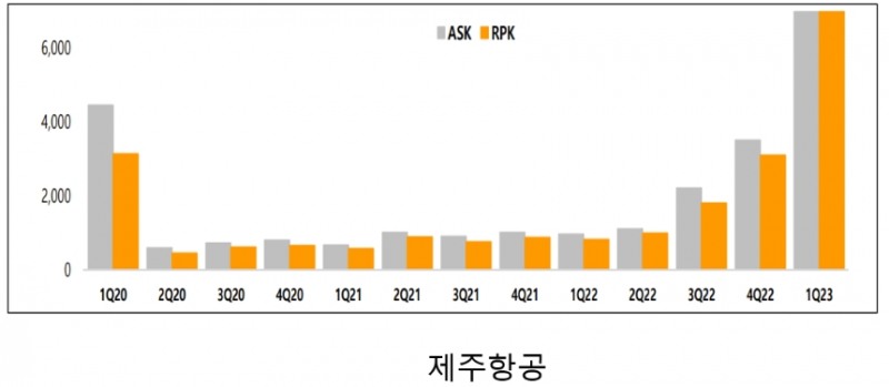 제주항공 분기별 ASK, RPK