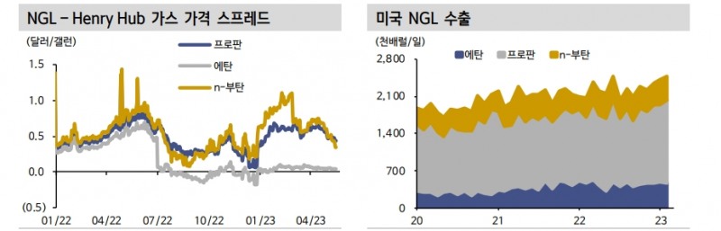 견조한 글로벌 LNG 수요와 NGL 마진 개선...북미 미드스트림 견조한 실적 흐름 이어갈 것 - 신한證