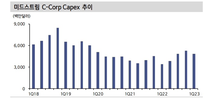 견조한 글로벌 LNG 수요와 NGL 마진 개선...북미 미드스트림 견조한 실적 흐름 이어갈 것 - 신한證