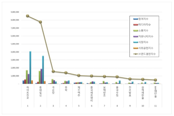 하이트진로, 음료 상장기업 브랜드평판 5월 빅데이터 분석 선두…"평판지수도 상승"