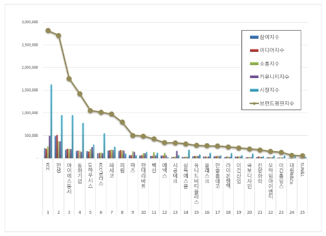 KCC, 인테리어 상장기업 브랜드평판 5월 빅데이터 분석 톱…"평판지수도 ↑"