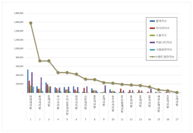 현대캐피탈, 캐피탈 브랜드평판 5월 …"평판지수는↓"
