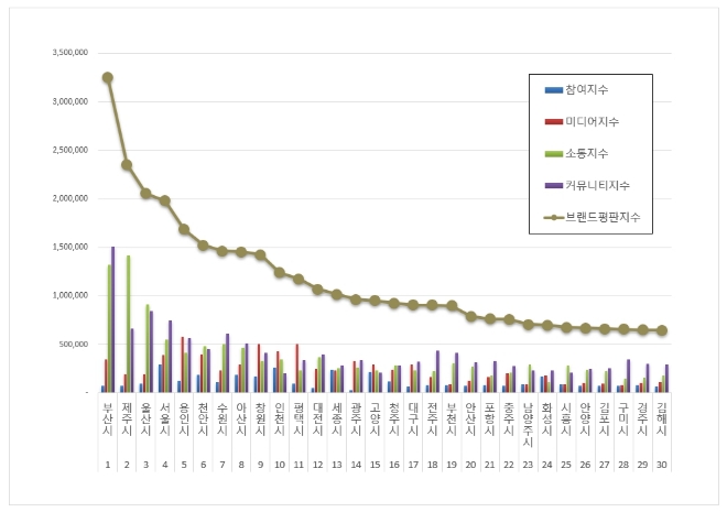부산시, 도시 브랜드평판 5월 빅데이터 분석 1위…제주시·울산시