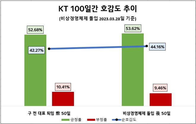 KT, 비상경영체제 돌입후 호감도 상승…"새 체제 기대 vs 본업 힘써야"