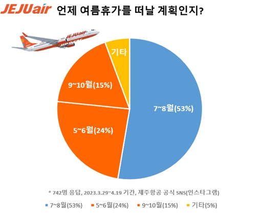 22일 항공 등 여행업계에 따르면 올 여름에도 비용을 아끼거나 번잡함을 피해 일찍 여름휴가를 떠나는 이른바 ‘이른 여름휴가족’이 늘어날 것으로 전망된다. 그래프는 제주항공이 공식SNS를 통해 실시한 여름휴가를 언제 떠날 것인지에 대한 답변 분포도. (그래프 = 제주항공 제공)